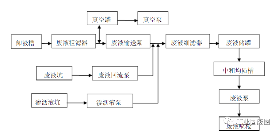 危险废物处理工艺流程图及细分工艺流程图详解的图4