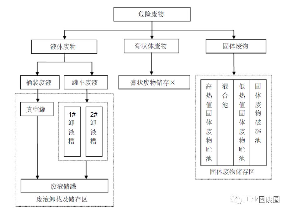 危险废物处理工艺流程图及细分工艺流程图详解的图2