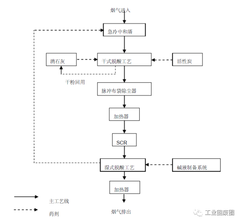 危险废物处理工艺流程图及细分工艺流程图详解的图8