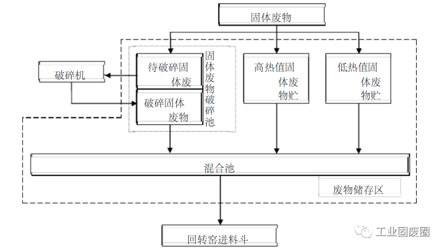 危险废物处理工艺流程图及细分工艺流程图详解的图3
