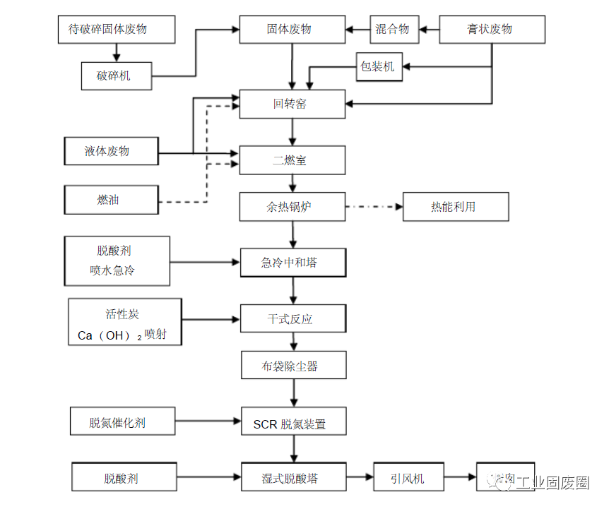 危险废物处理工艺流程图及细分工艺流程图详解的图1