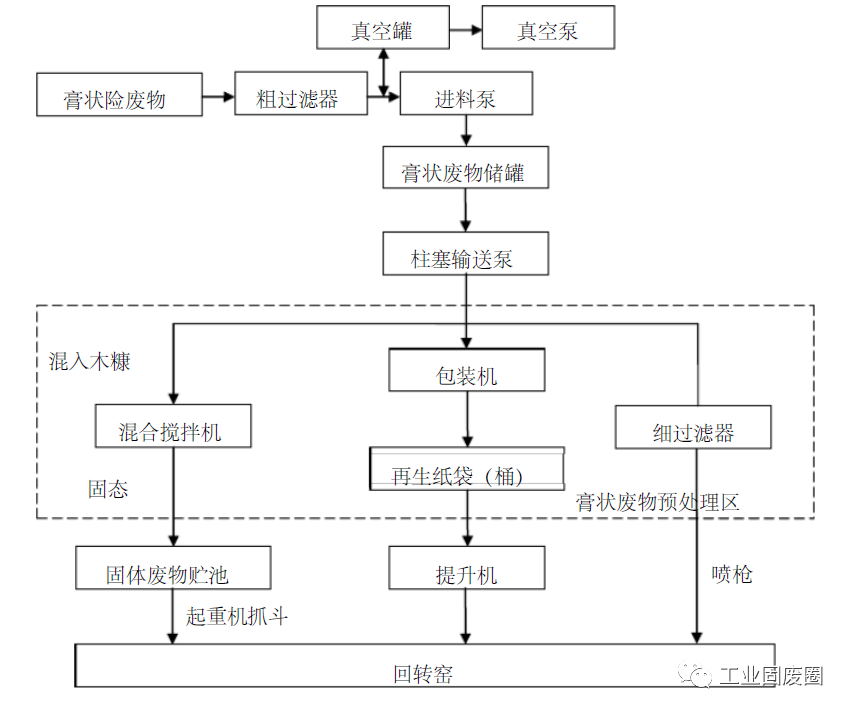 危险废物处理工艺流程图及细分工艺流程图详解的图5