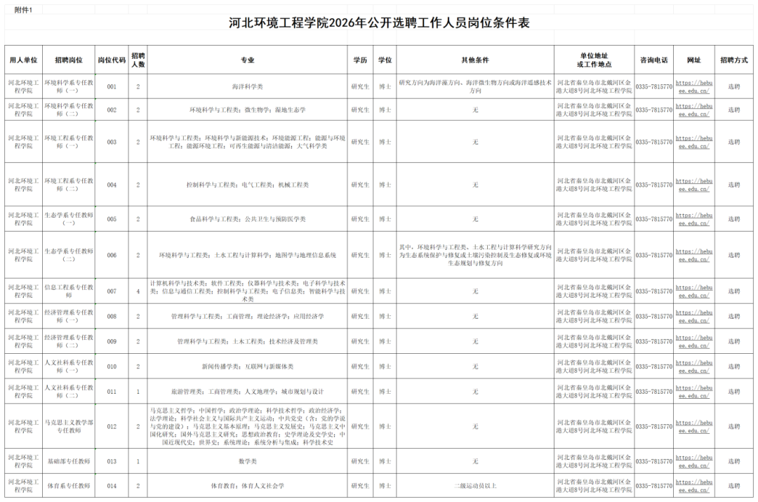 河北环境工程学院2026年公开选聘工作人员岗位条件表_Sheet1.png