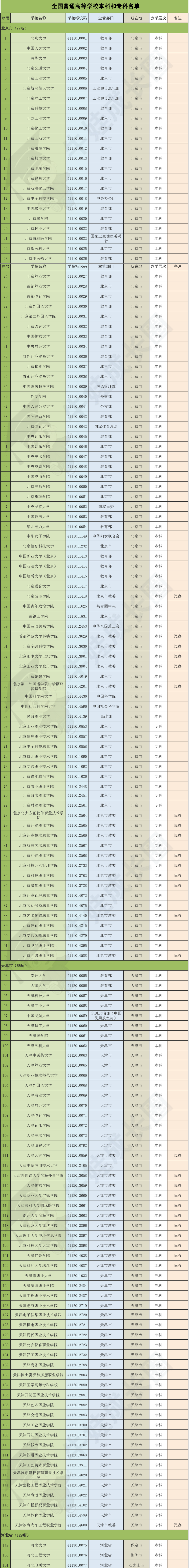 2024年教育部最新全国普通大学本科和专科学校名单查询