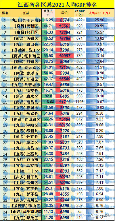 江西各县人均gdp