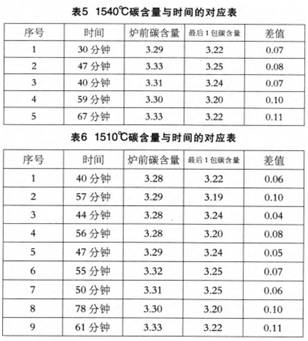从配料到孕育处理，看感应电炉熔炼灰铸铁的若干问题！的图8