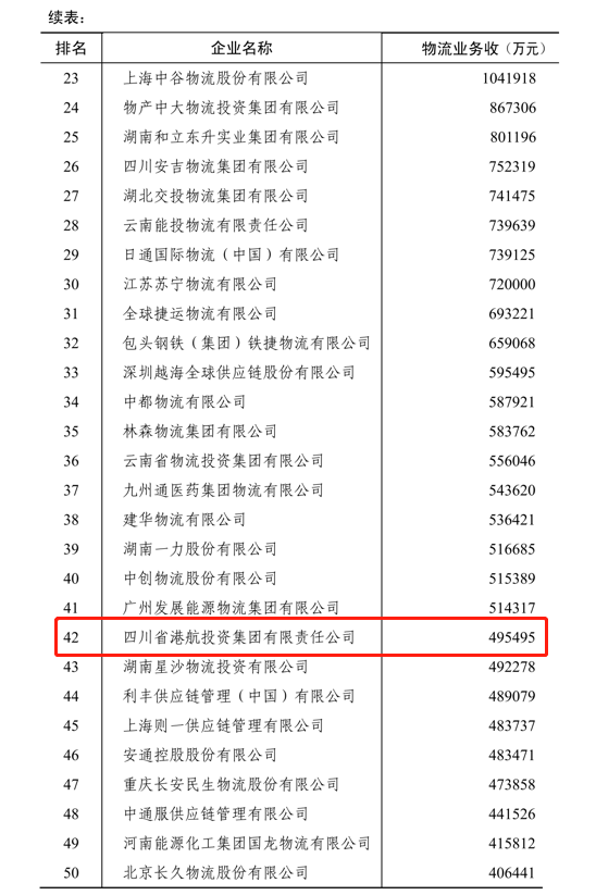 荣誉会长单位风采 | 四川港投荣膺中国物流企业50强(图5)