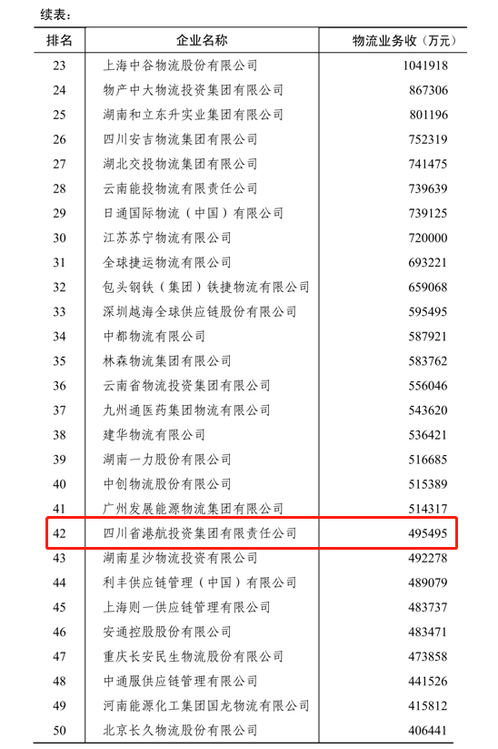 榮譽會長單位風采 | 四川港投榮膺中國物流企業(yè)50強(圖5)