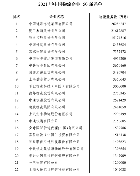 荣誉会长单位风采 | 四川港投荣膺中国物流企业50强(图4)