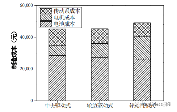 純電驅(qū)動(dòng)車輛動(dòng)力總成的優(yōu)化與比較研究的圖17