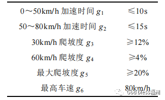 純電驅(qū)動(dòng)車輛動(dòng)力總成的優(yōu)化與比較研究的圖11