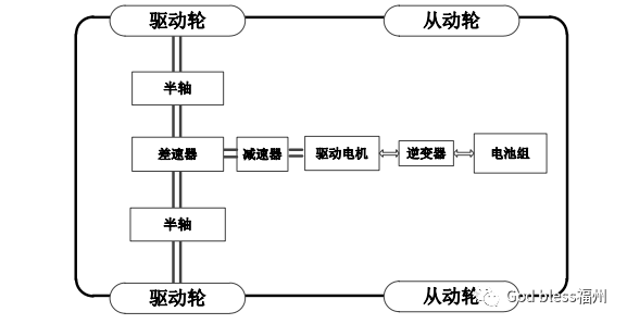 純電驅(qū)動(dòng)車輛動(dòng)力總成的優(yōu)化與比較研究的圖1