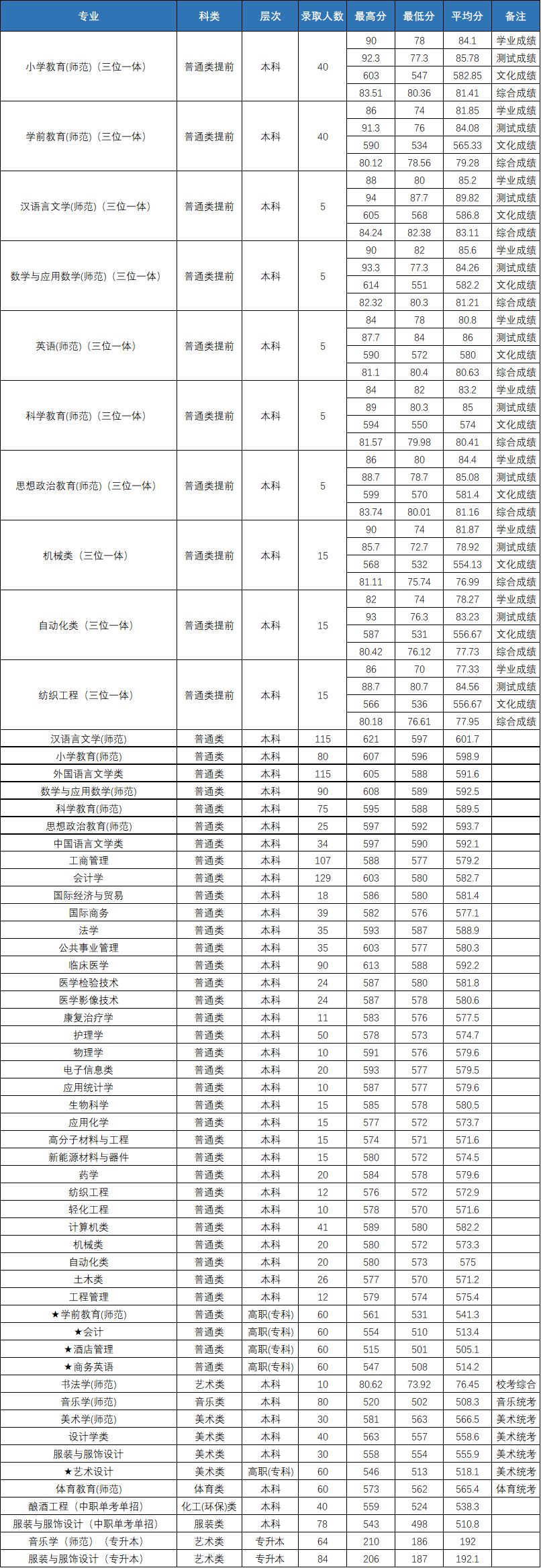 绍兴文理学院2024录取分数线_绍兴文理学院高考录取分数线_绍兴文理学院2024录取分数线