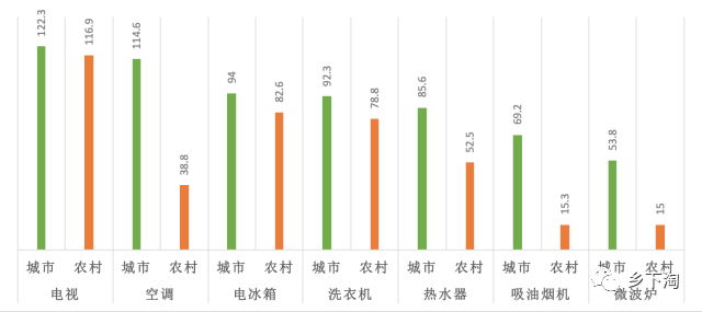 (城市农村百户家电数量对比)