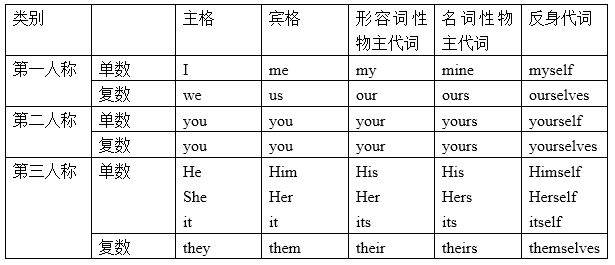 词法重点9大词性汇总：名，代，冠，数，形，副，动，连，介。-安颖英语_初中英语教学安颖老师