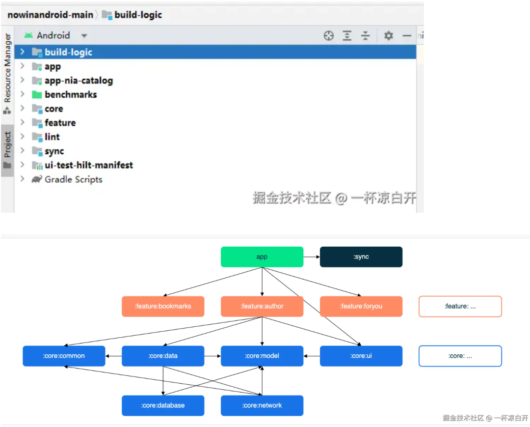 Now in Android ！AndroidApp开发的最佳实践，让我看看是怎么个事？