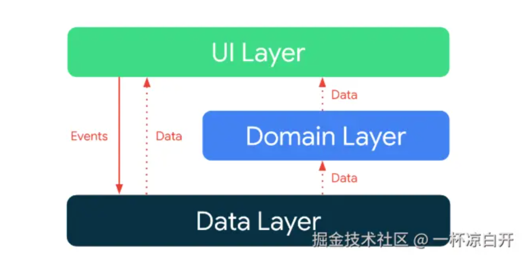 Now in Android ！AndroidApp开发的最佳实践，让我看看是怎么个事？