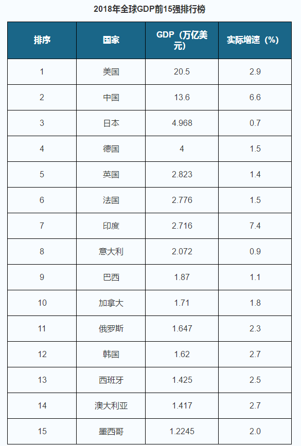 美国城市gdp排名2018