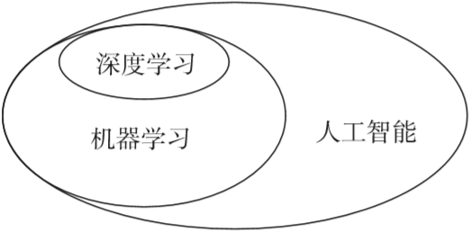 人工智能、机器学习、深度学习和神经网络简介