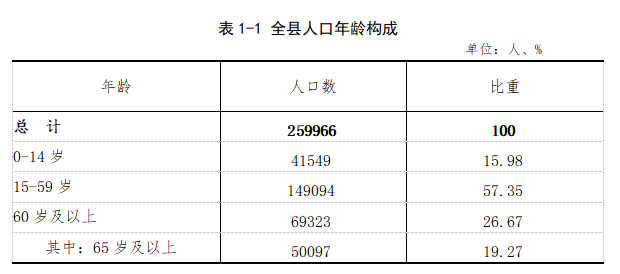 常山發佈第七次全國人口普查主要數據