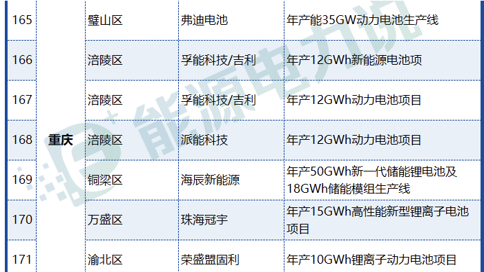 中国电池基地产能规划全景地图