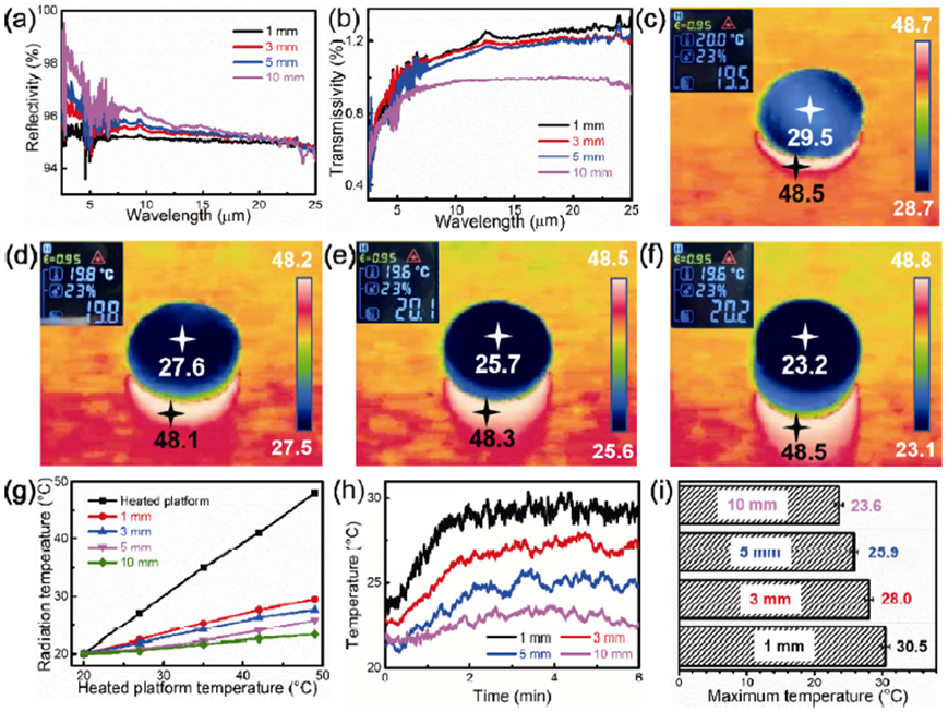 人体热量调节的法宝 —— 超轻、超弹碳化硅纳米纤维弹簧气凝胶的图8