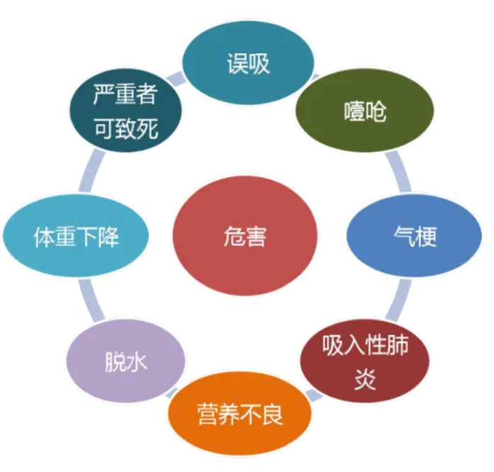 为什么要做吞咽仪器吞咽障碍，安全进食，康复有道——康复医学科吞咽康复技术介绍_https://www.jmylbn.com_新闻资讯_第6张