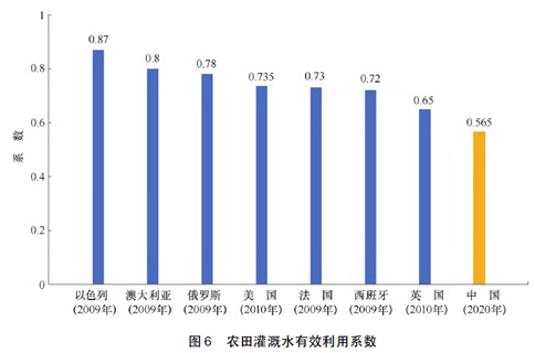 水利研究 | 从国内外对比分析看我国用水效率水平的图7