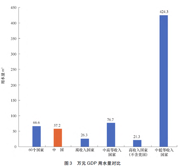 水利研究 | 从国内外对比分析看我国用水效率水平的图3