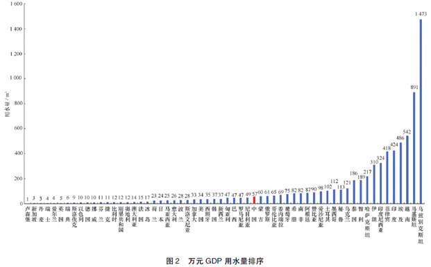 水利研究 | 从国内外对比分析看我国用水效率水平的图4