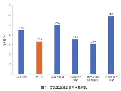 水利研究 | 从国内外对比分析看我国用水效率水平的图6