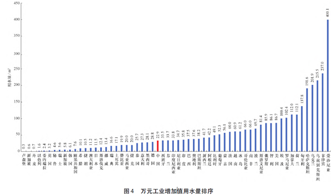 水利研究 | 从国内外对比分析看我国用水效率水平的图5