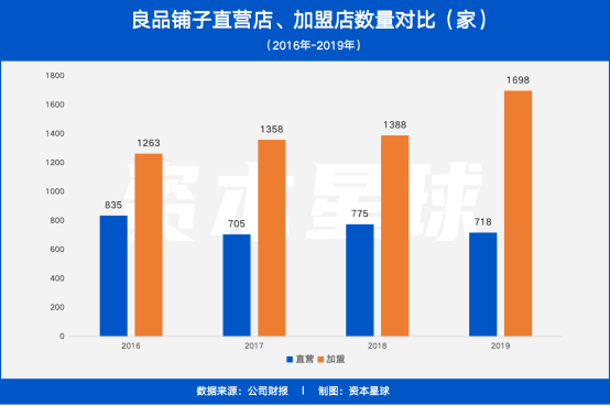 良品铺子加盟店需要多少钱