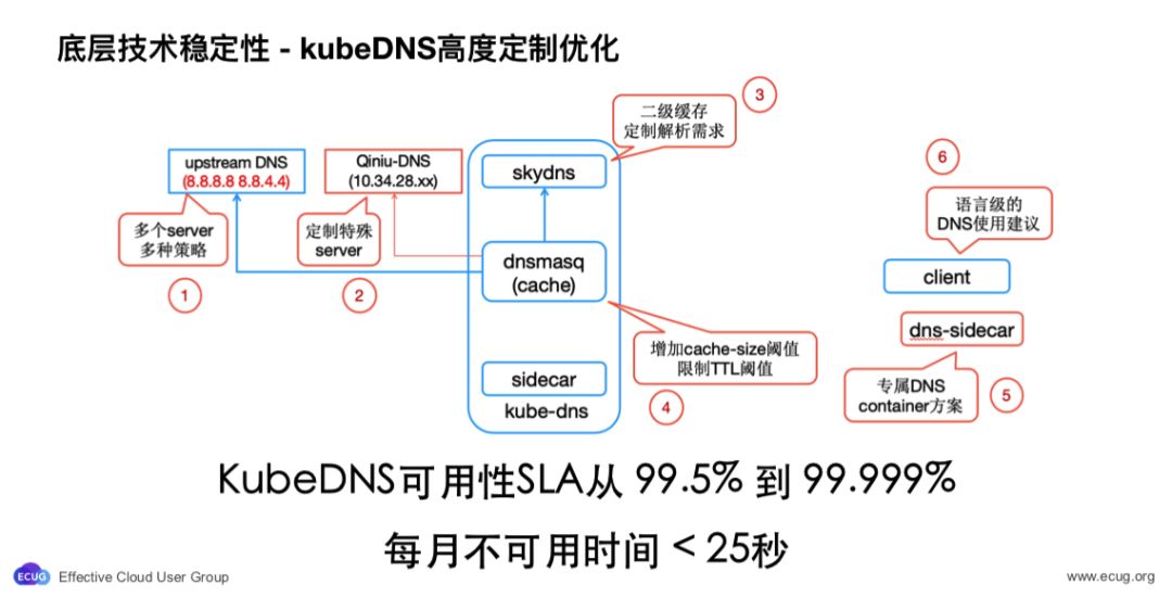 基於 K8S 構建資料中心作業系統