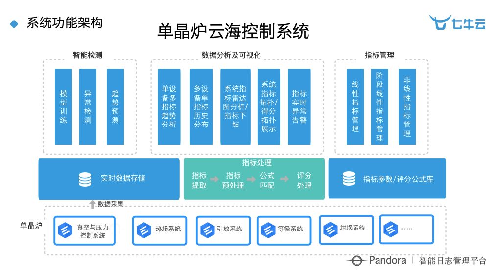 乾貨分享：智慧工廠時代下大資料 + 智慧的深度實踐