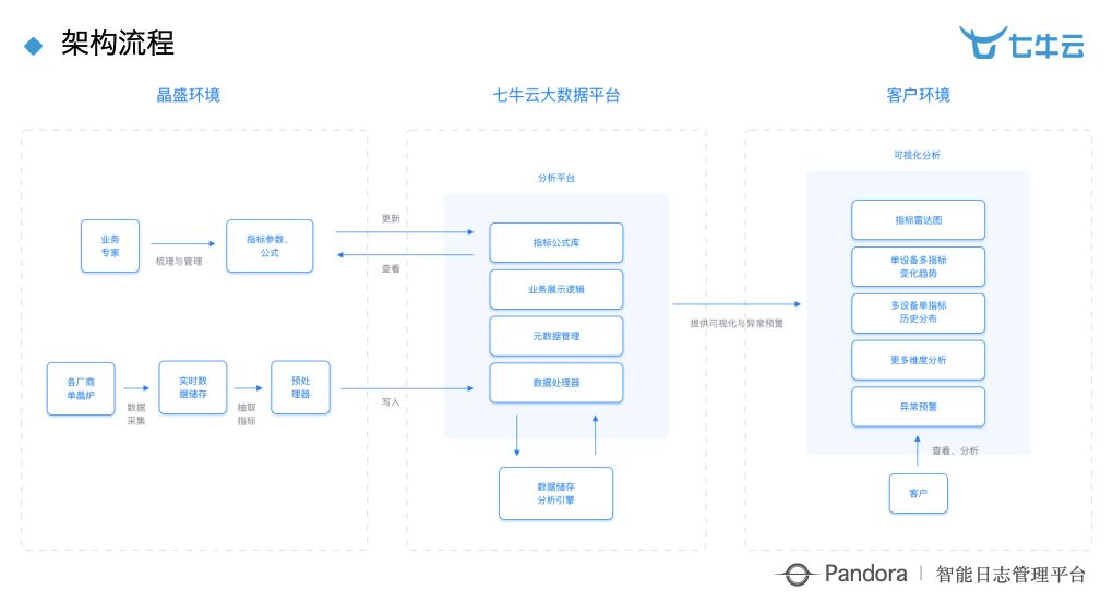 乾貨分享：智慧工廠時代下大資料 + 智慧的深度實踐