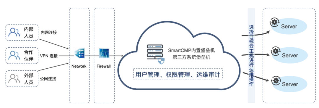 smartcmpsaas2021update2新增堡壘機與雲網關雲上費用可視