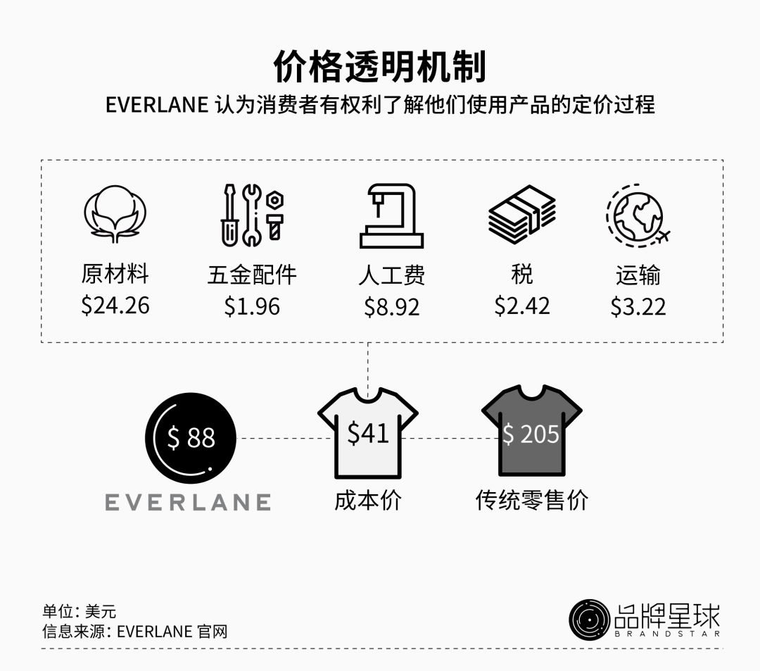 Everlane-定价透明
