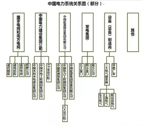揭秘!电网、设计院、发电集团、电建公司到底是什么关系 揭秘!电网、设计院、发电集团、电建公司到底是什么关系