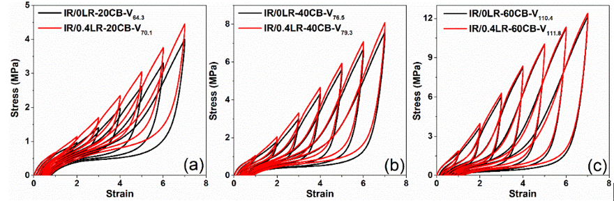 浙江大学郑强、宋义虎教授课题组：液体橡胶对炭黑/异戊橡胶纳米复合材料应变软化行为的影响的图2