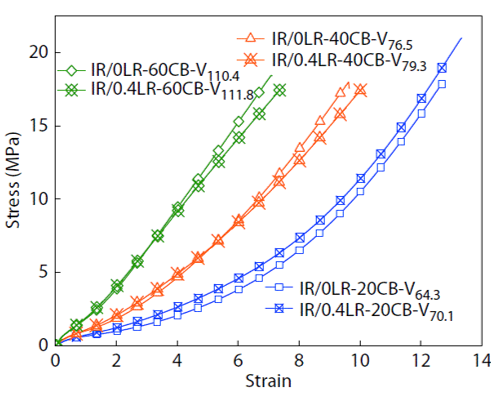 浙江大学郑强、宋义虎教授课题组：液体橡胶对炭黑/异戊橡胶纳米复合材料应变软化行为的影响的图1