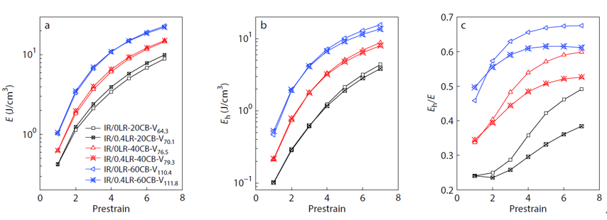 浙江大学郑强、宋义虎教授课题组：液体橡胶对炭黑/异戊橡胶纳米复合材料应变软化行为的影响的图3