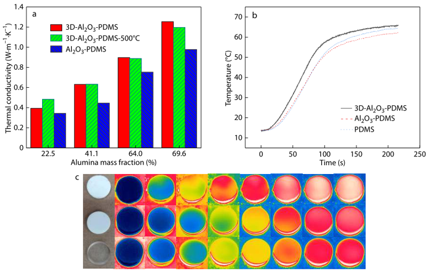 北京化工大学卢咏来教授课题组：基于凝胶多糖及泡沫模板的三维氧化铝导热复合材料的制备的图4