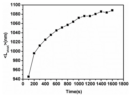 宁波大学王宗宝教授课题组：低温剪切流场中乙基支链对双峰聚乙烯串晶形成的影响研究的图5