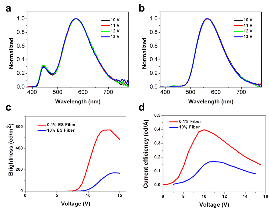 黄维院士团队: 电纺共轭聚合物杂化微米纤维发光调制与导电性研究的图5