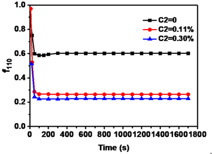 宁波大学王宗宝教授课题组：低温剪切流场中乙基支链对双峰聚乙烯串晶形成的影响研究的图7