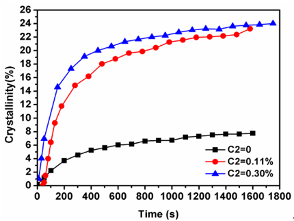 宁波大学王宗宝教授课题组：低温剪切流场中乙基支链对双峰聚乙烯串晶形成的影响研究的图6