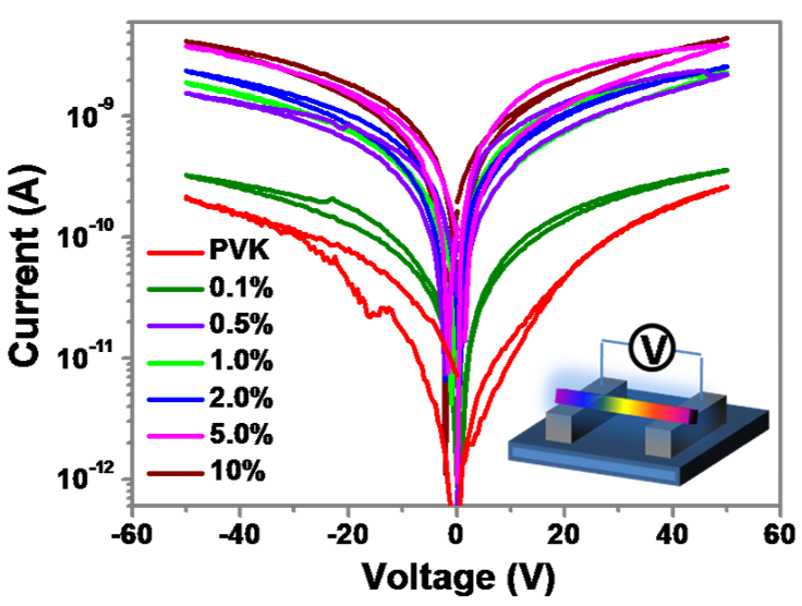 黄维院士团队: 电纺共轭聚合物杂化微米纤维发光调制与导电性研究的图4