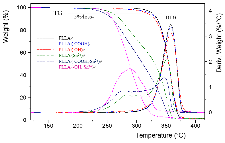 中科院长春应化所陈学思院士团队：在锡催化作用下外源性羧基和羟基对高分子量聚乳酸热解反应的影响的图3