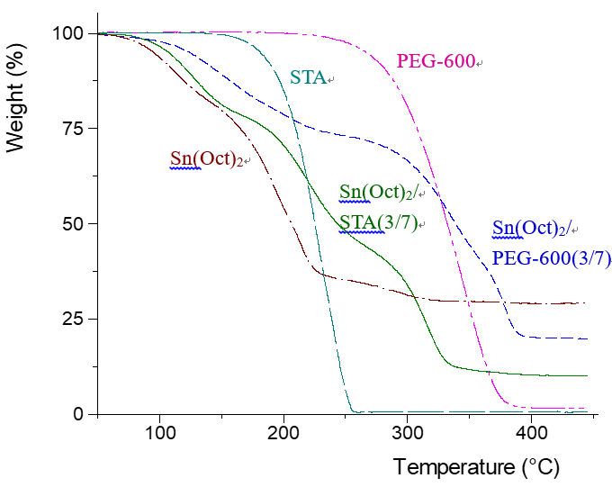 中科院长春应化所陈学思院士团队：在锡催化作用下外源性羧基和羟基对高分子量聚乳酸热解反应的影响的图2